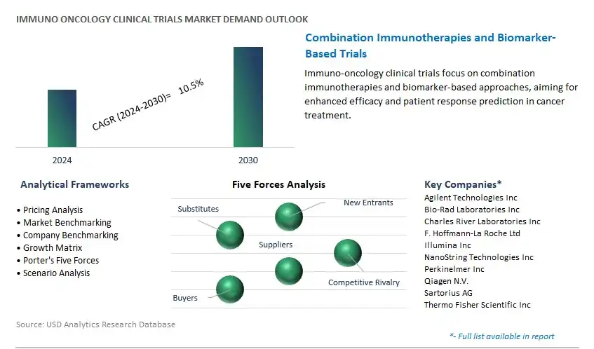 Immuno oncology Clinical Trials Industry- Market Size, Share, Trends, Growth Outlook